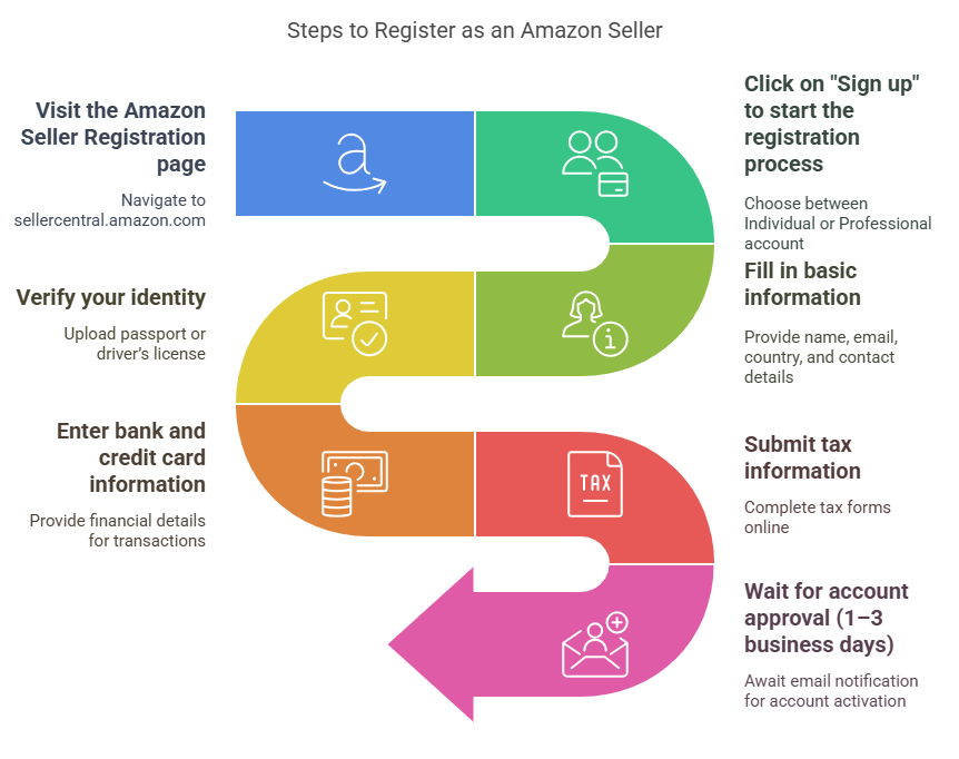 Amazon Seller Complete Guide: Registration, Product Selection, and Operations All in One