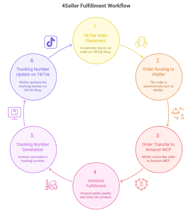 TikTok Shop x Amazon MCF Integration: How to Automate Order Fulfillment via 4Seller in 2025?