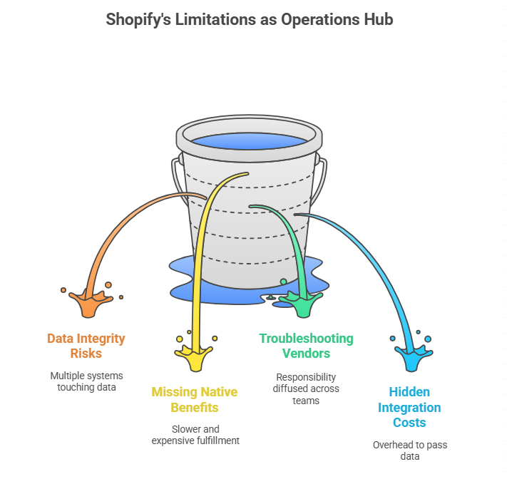Shopify Is Great — But Not Enough for Multichannel Growth in 2025