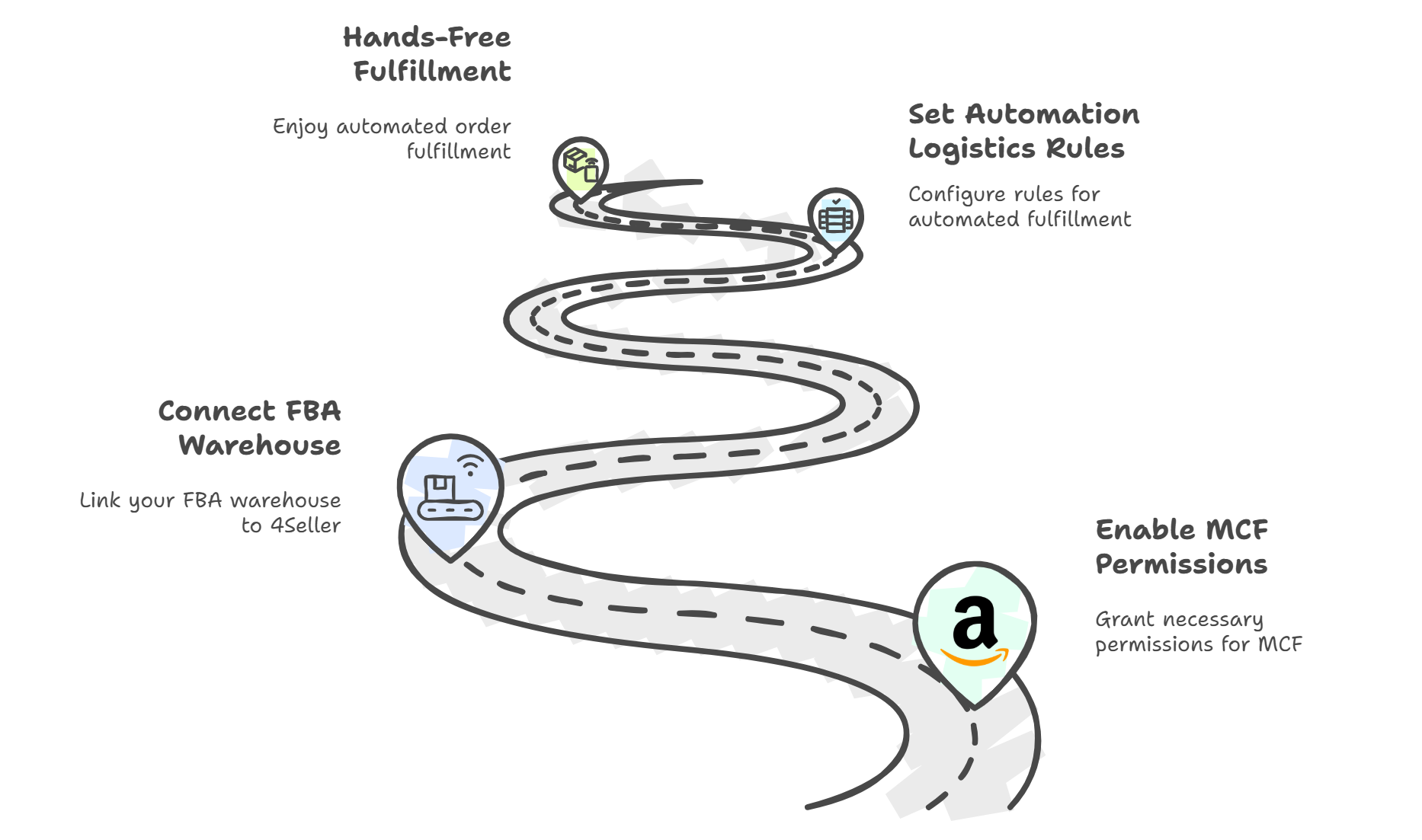 How to Master Multichannel E-Commerce Inventory Management in 10 Minutes with 4Seller?