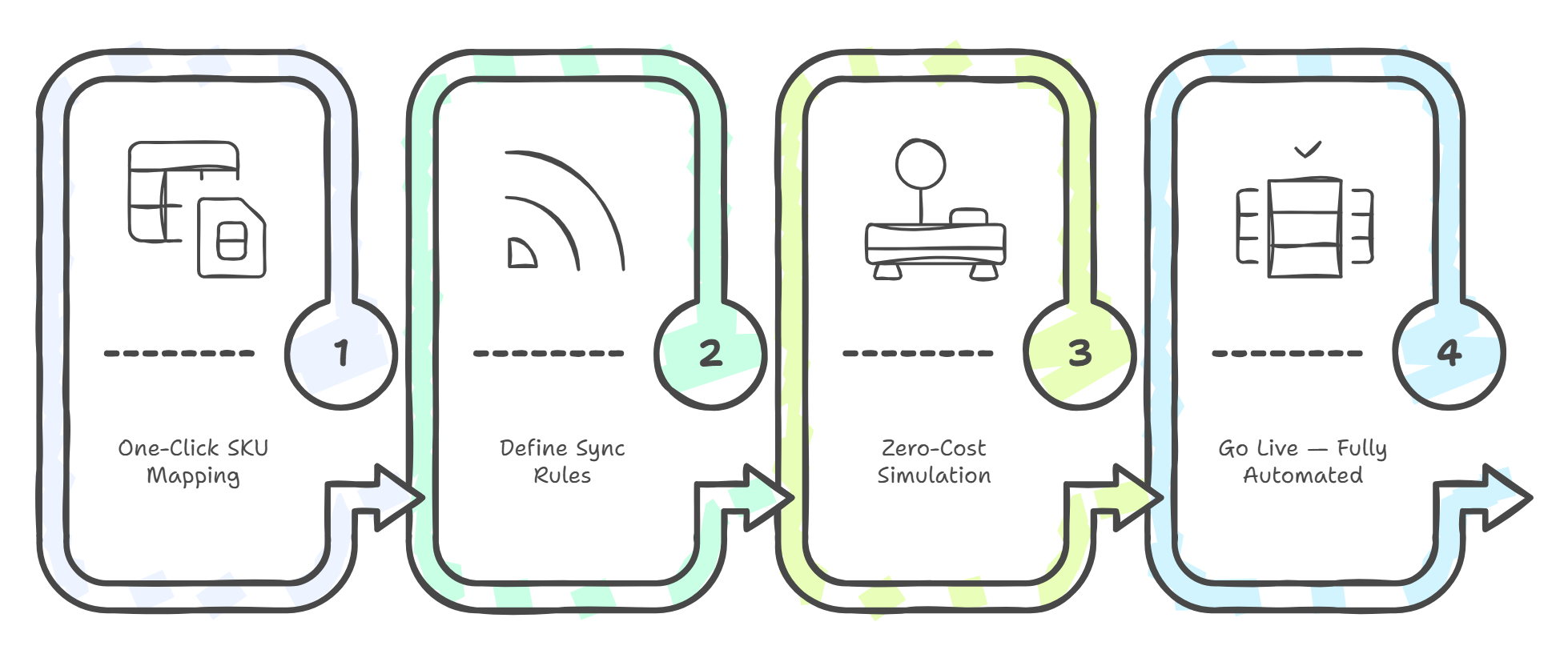 How to Master Multichannel E-Commerce Inventory Management in 10 Minutes with 4Seller?