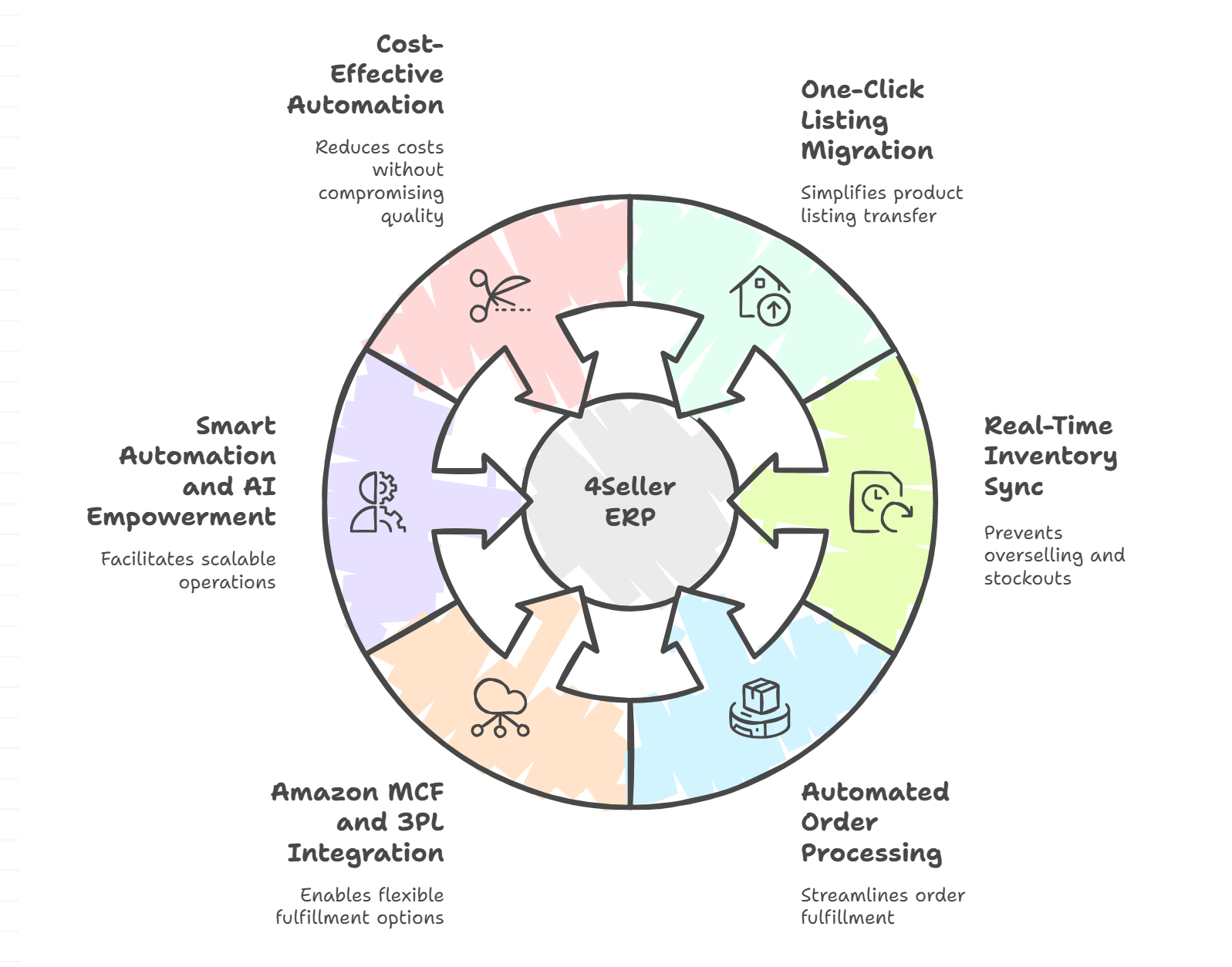 How 4Seller Enables One Person to Ship 1000 Orders Per Day? (Free Automatic OMS, Inventory Sync, Bulk Labeling)