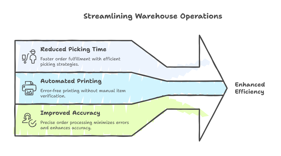How to Streamline Warehouse Packaging: 4Seller’s Ship by SKU Group Feature Explained