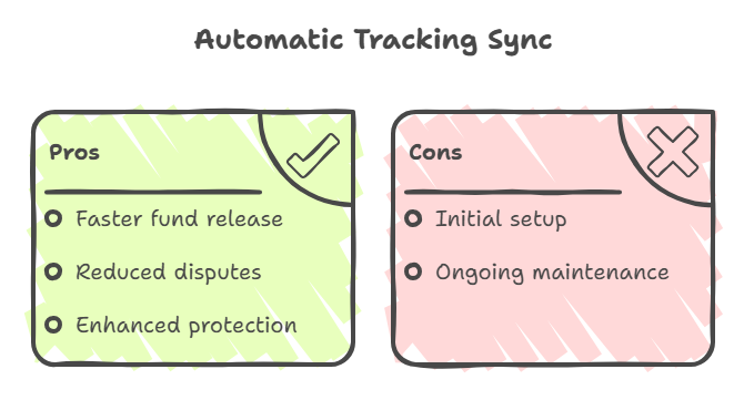 How to Automatically Sync Order Tracking Information to PayPal and Stripe to Receive Funds Faster?