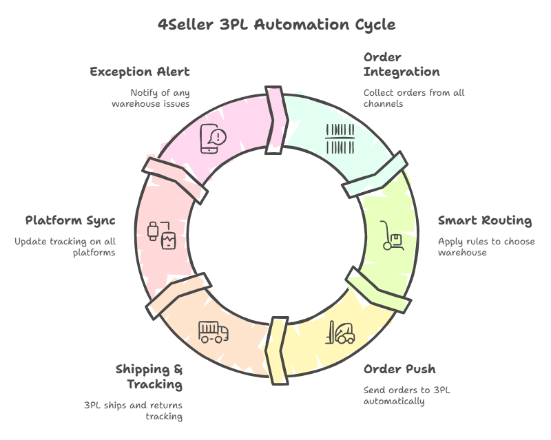 The 3PL Problem No One Warns Sellers About — How 4Seller Enhances Multi-Channel Inventory & Automatic Fulfillment?