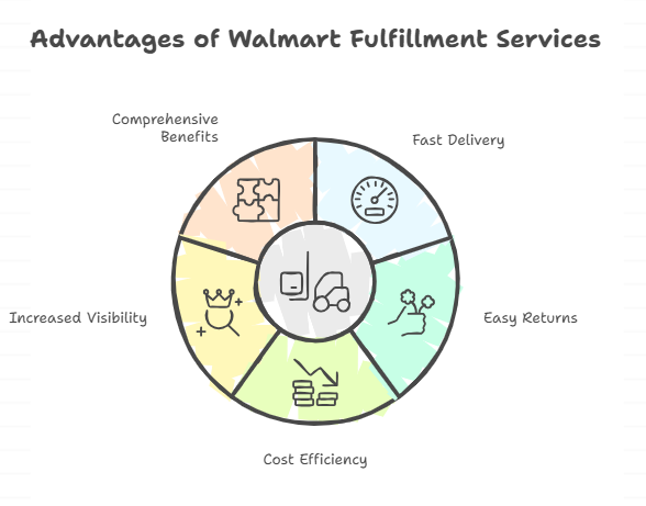 Walmart Fulfillment Services (WFS): The Complete Guide for Sellers and How 4Seller Automates Multi-Channel Fulfillment?