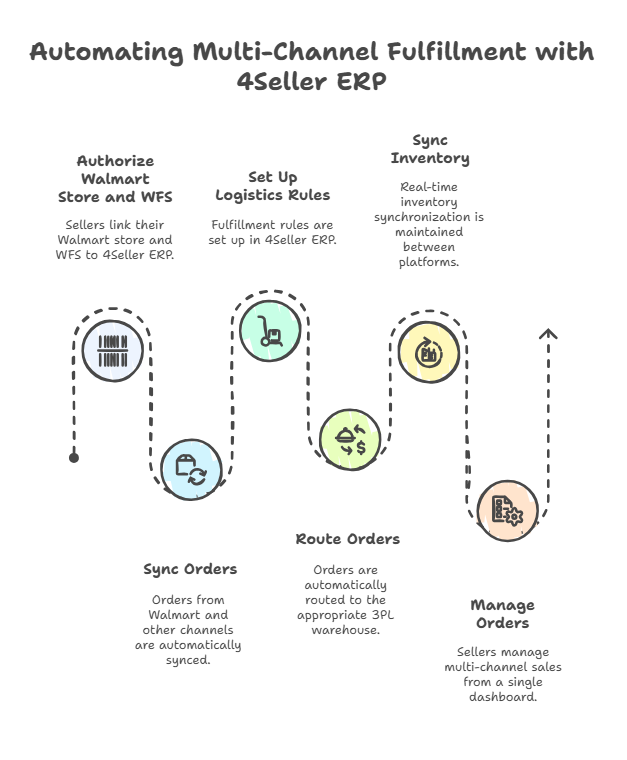 Walmart Fulfillment Services (WFS): The Complete Guide for Sellers and How 4Seller Automates Multi-Channel Fulfillment?