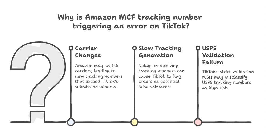 Amazon MCF USPS Tracking Now Supported on TikTok Orders via 4Seller ERP – Get Tracking Numbers in Just 2 Hours
