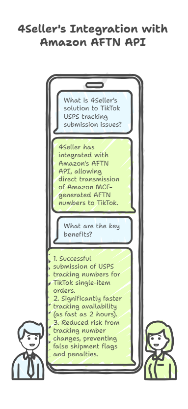 Amazon MCF USPS Tracking Now Supported on TikTok Orders via 4Seller ERP – Get Tracking Numbers in Just 2 Hours