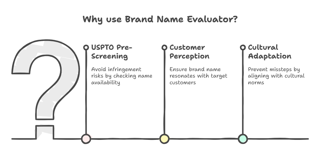 Amazon Brand Name Evaluator: How Amazon Evaluates Brand Names Across USPTO Compliance, Consumer Clarity, and Cultural Adaptation