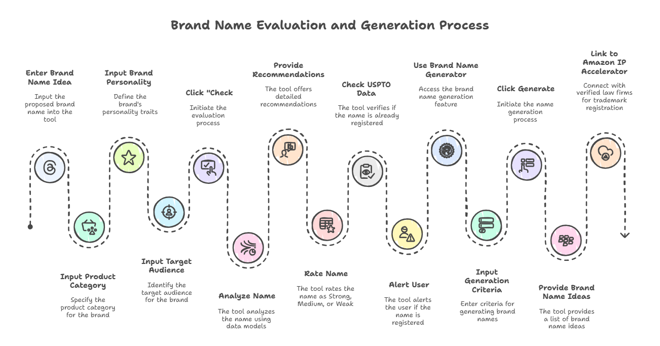 Amazon Brand Name Evaluator: How Amazon Evaluates Brand Names Across USPTO Compliance, Consumer Clarity, and Cultural Adaptation