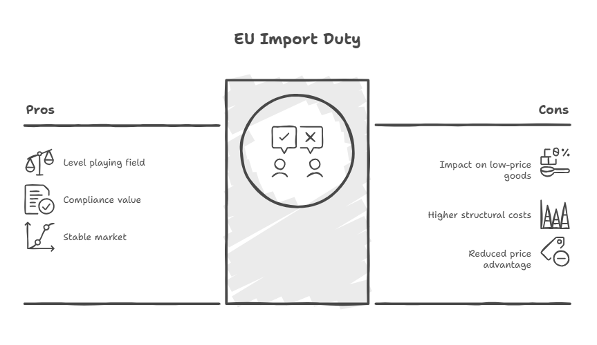 New EU €3 Customs Duty for Low-Value E-Commerce Parcels in 2026: What European Sellers Need to Know