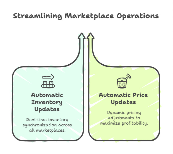 Stop Overselling and Manual Repricing: How 4Seller SPU Catalog Keeps Inventory and Prices in Sync