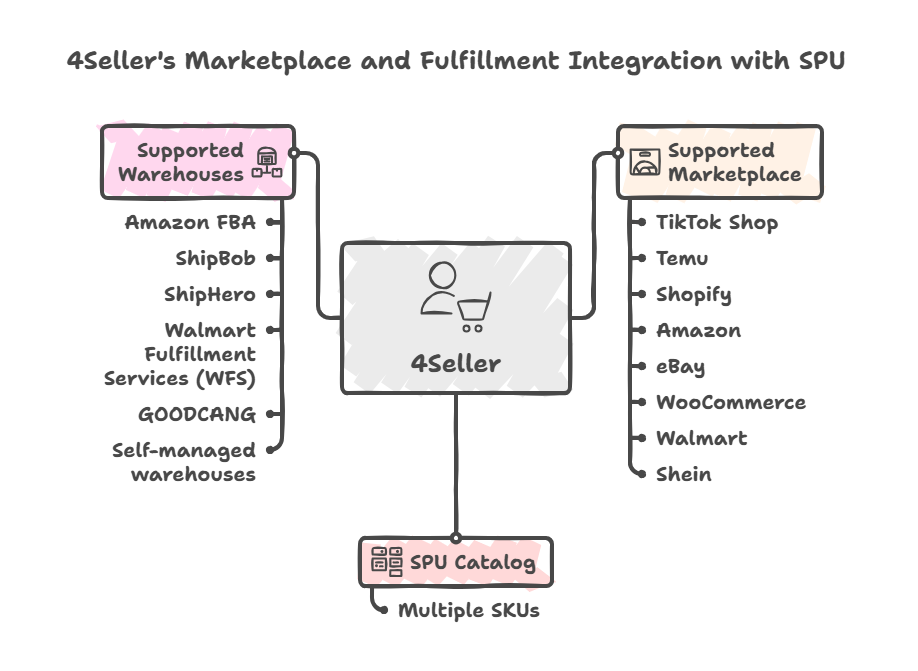 Stop Overselling and Manual Repricing: How 4Seller SPU Catalog Keeps Inventory and Prices in Sync