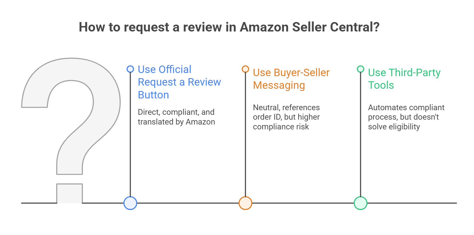 How to Get Automated Amazon Review Requests to Boost Ratings for Free?