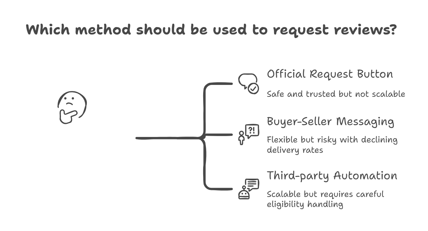 How to Get Automated Amazon Review Requests to Boost Ratings for Free?