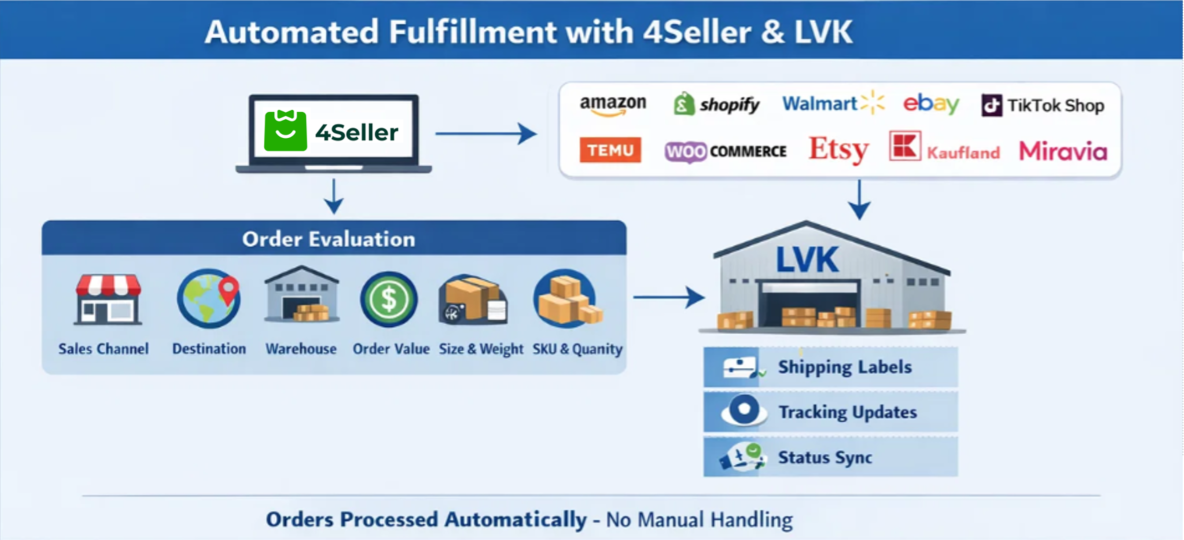 ShipHero Partners with 4Seller to Enable Automated Multi-Channel Fulfillment and Shipping