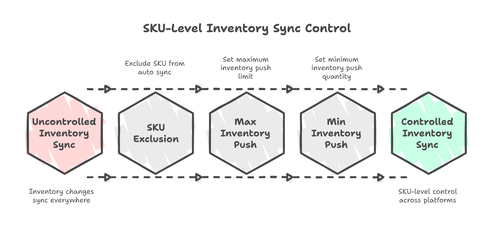How to Manage MultiChannel Inventory by Stock Threshold, SKU Exclusion, Min & Max Limits, and Smart Predictable Sync?