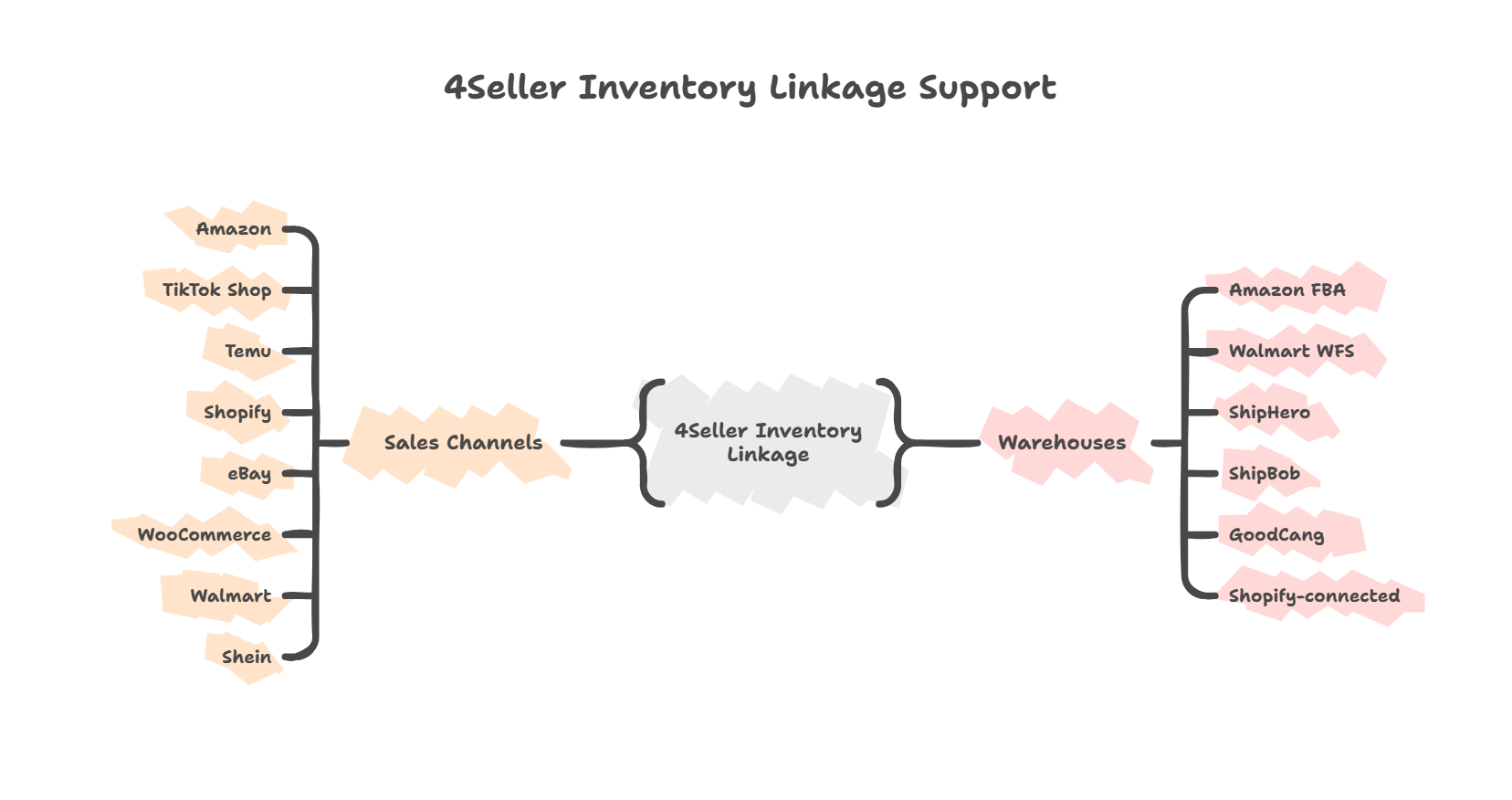 How to Manage MultiChannel Inventory by Stock Threshold, SKU Exclusion, Min & Max Limits, and Smart Predictable Sync?