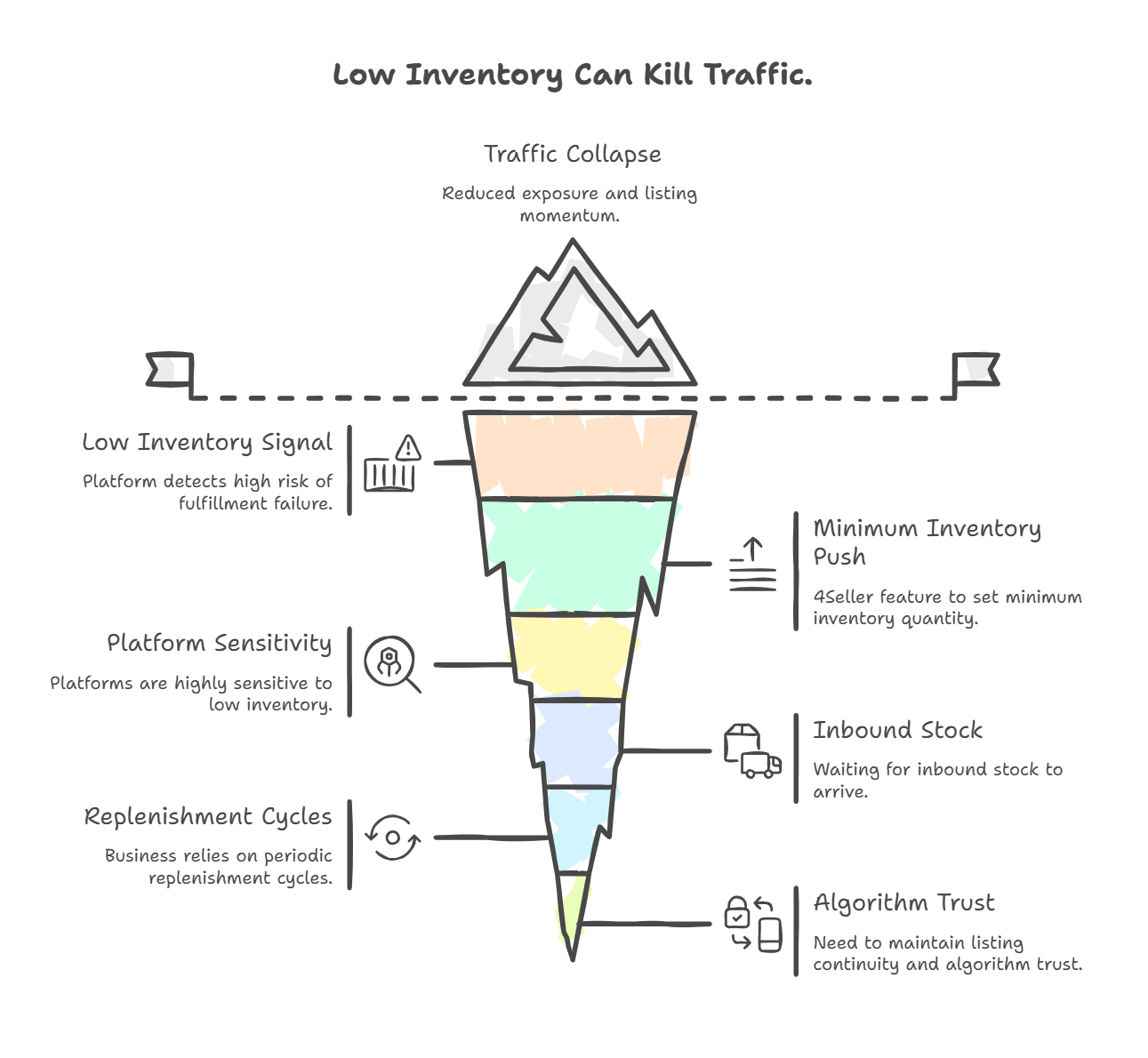 How to Manage MultiChannel Inventory by Stock Threshold, SKU Exclusion, Min & Max Limits, and Smart Predictable Sync?