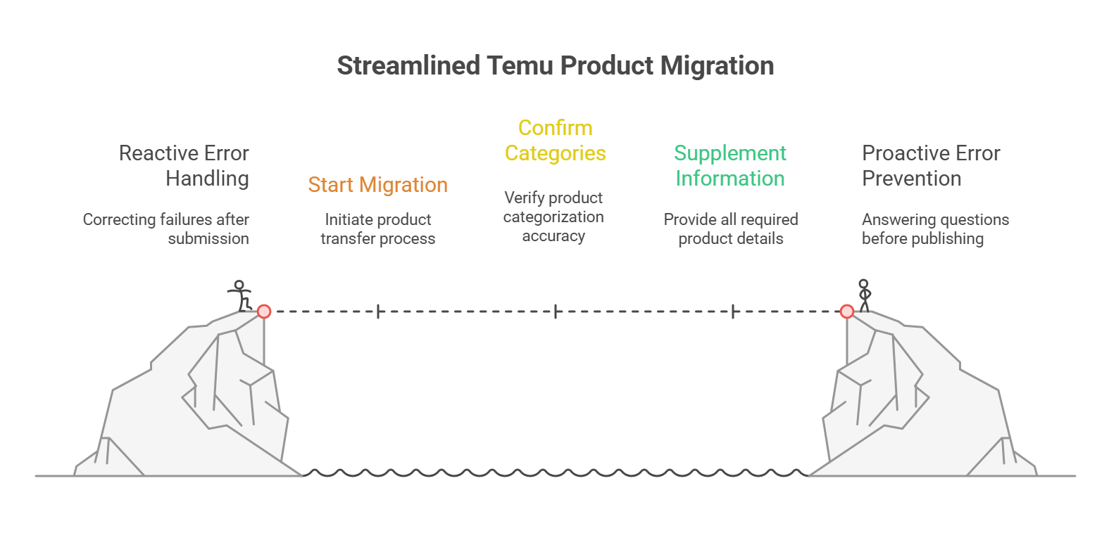 How to Import Shopify, Amazon, TikTok, eBay, Etsy, WooCommerce & Shein Products to Temu? A New 4-Step Migration Process