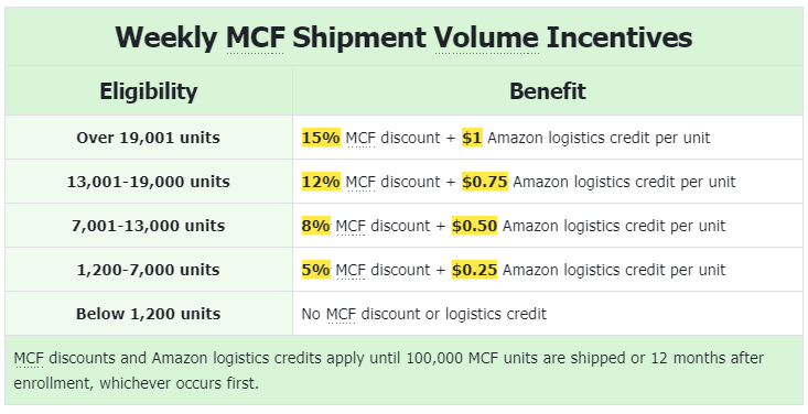 Amazon Multi-Channel Fulfillment 2026: Preferred Pricing and Major Functionality Upgrades for Multi-Channel Sellers