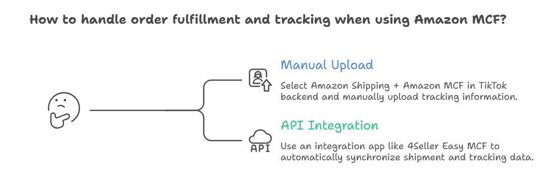 TikTok Officially Updates Amazon MCF Guide: How to Automate TikTok Order Fulfillment with 4Seller Easy MCF in 2026? 