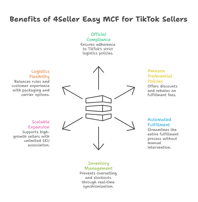 TikTok Officially Updates Amazon MCF Guide: How to Automate TikTok Order Fulfillment with 4Seller Easy MCF in 2026? 