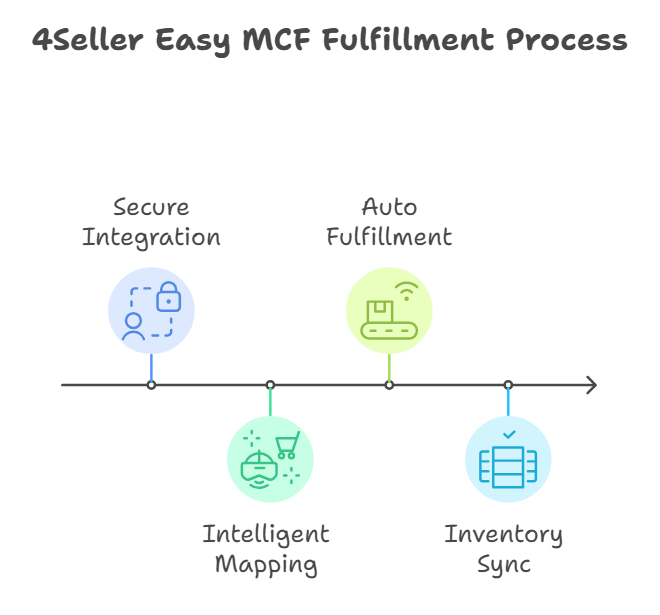 TikTok Officially Updates Amazon MCF Guide: How to Automate TikTok Order Fulfillment with 4Seller Easy MCF in 2026? 