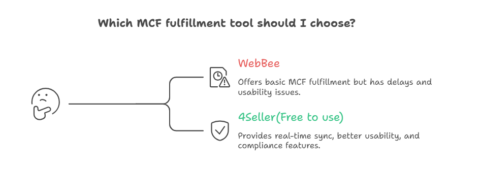 ​​​​​​​WebBee MCF vs. 4Seller Easy MCF: How Should TikTok Sellers Choose a Smarter, More Stable Amazon MCF Automation Solution?