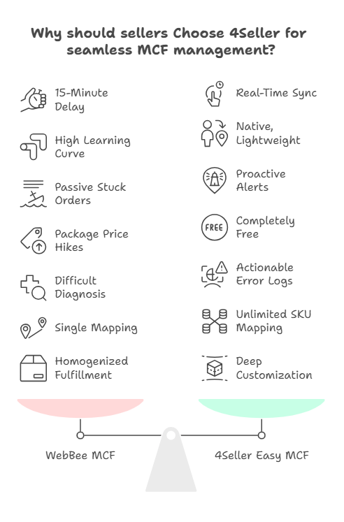 WebBee MCF vs. 4Seller Easy MCF: How Should TikTok Sellers Choose a Smarter, More Stable Amazon MCF Automation Solution?