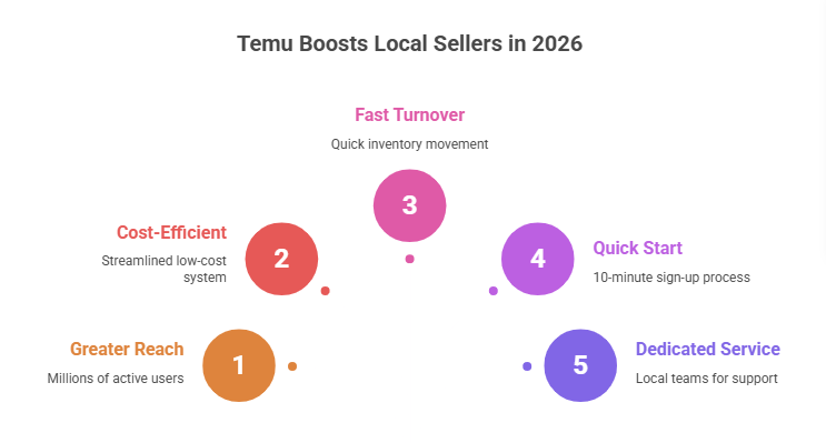 How to Successfully Sell on Temu in 2026? The Ultimate Automation Guide for US & EU Brands