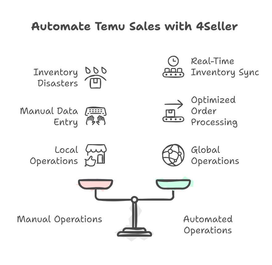 How to Successfully Sell on Temu in 2026? The Ultimate Automation Guide for US & EU Brands