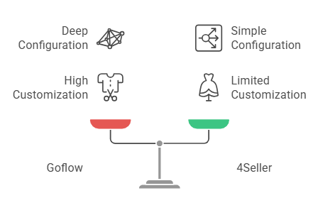 Goflow vs 4Seller Easy MCF: Which Amazon MCF Tool Is Better for TikTok Shop Sellers?