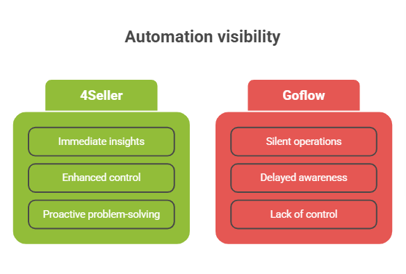 Goflow vs 4Seller Easy MCF: Which Amazon MCF Tool Is Better for TikTok Shop Sellers?
