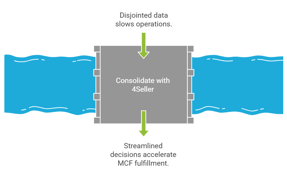 Pipe17 vs. 4Seller: Which Amazon MCF Software is Best for Multichannel Sellers?