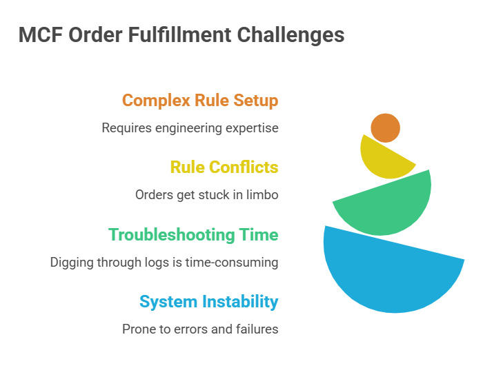 Pipe17 vs. 4Seller: Which Amazon MCF Software is Best for Multichannel Sellers?