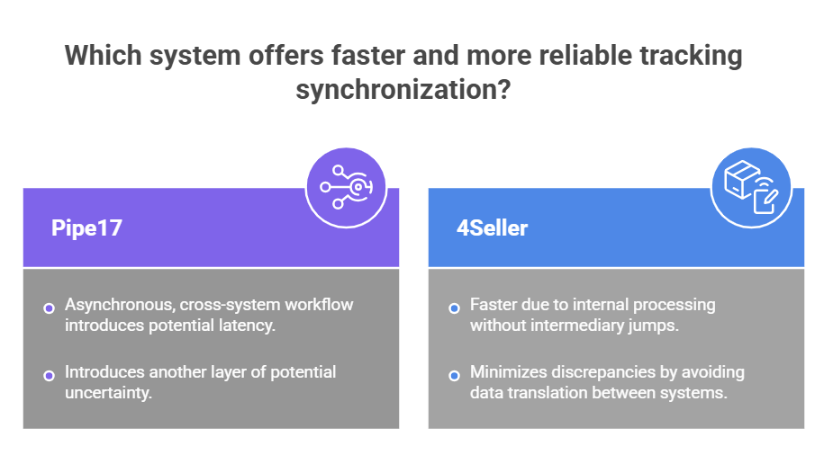 Pipe17 vs. 4Seller: Which Amazon MCF Software is Best for Multichannel Sellers?