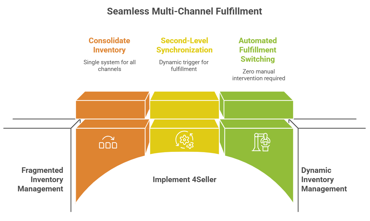 Pipe17 vs. 4Seller: Which Amazon MCF Software is Best for Multichannel Sellers?