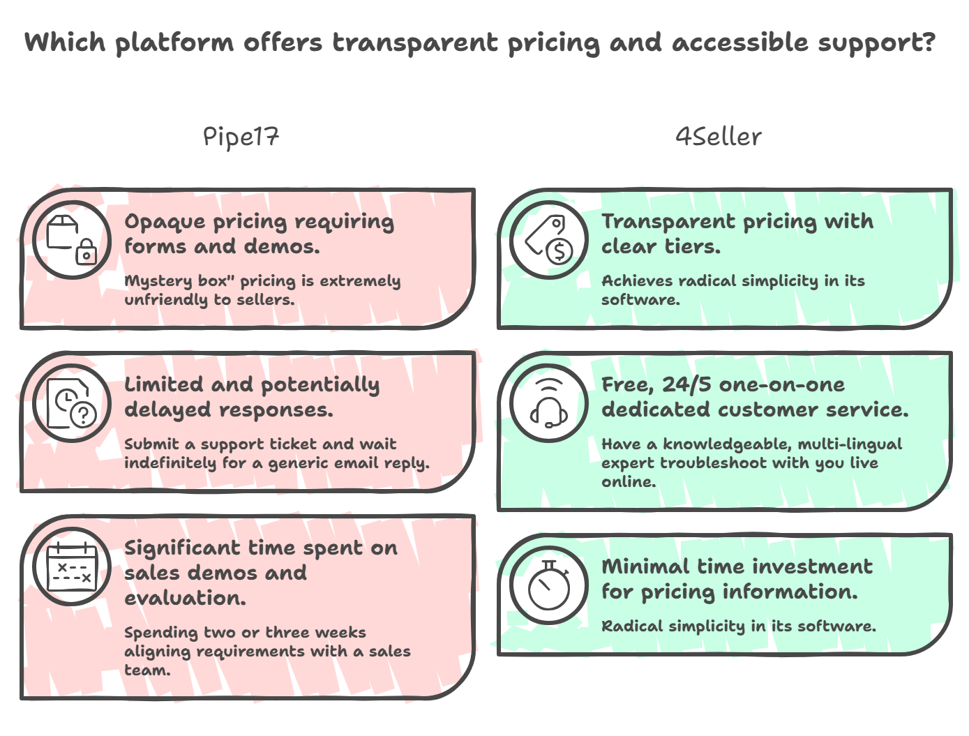 Pipe17 vs. 4Seller: Which Amazon MCF Software is Best for Multichannel Sellers?