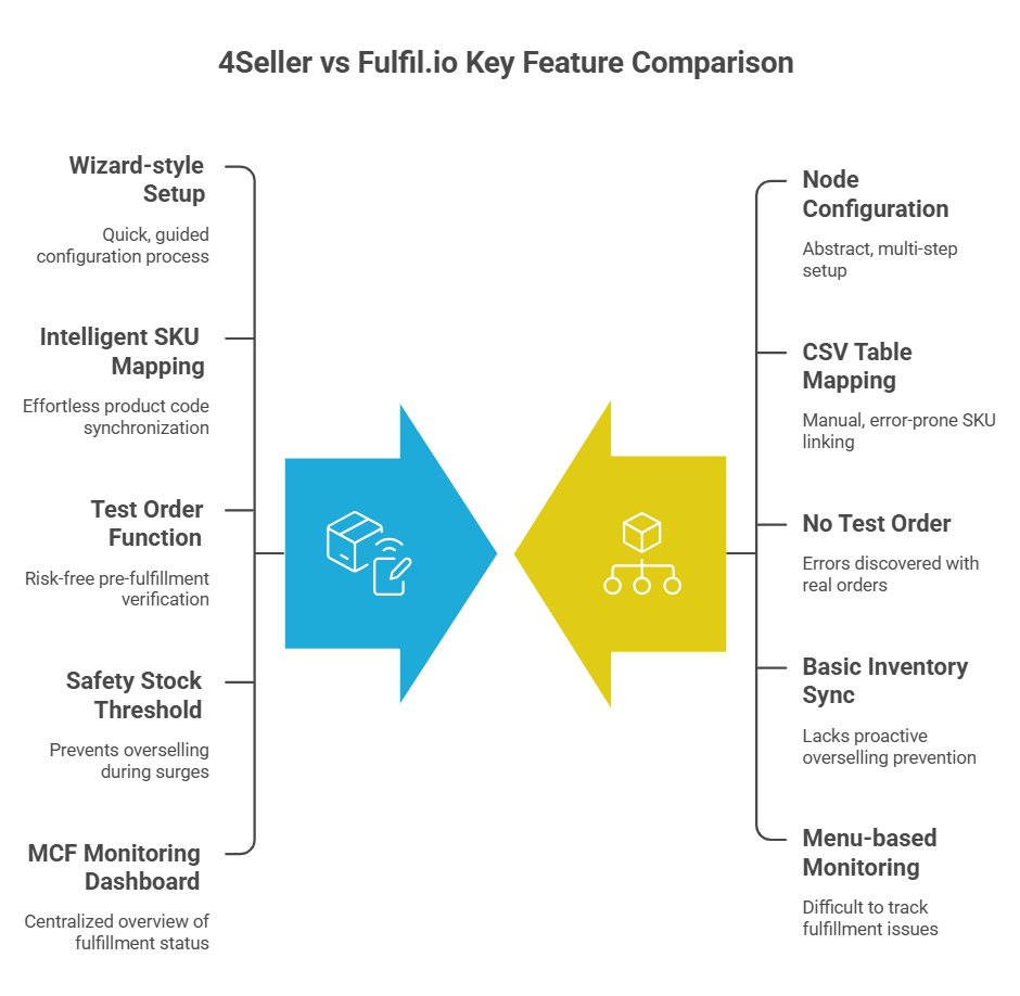 Fulfil.io vs. 4Seller: Why “Easy MCF” is the Better Choice for Amazon MCF Automation