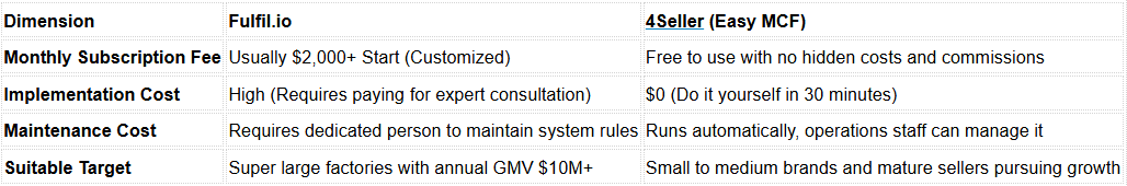 Fulfil.io vs. 4Seller: Why “Easy MCF” is the Better Choice for Amazon MCF Automation